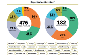 Tns And Chairs Reported Activities
