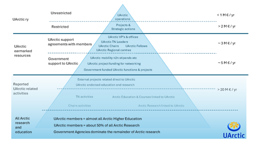 Uarctic Finance Pyramid Nov 2024