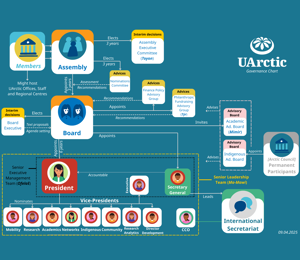 UArctic Governance Chart