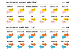 north2north Mobility Statistics